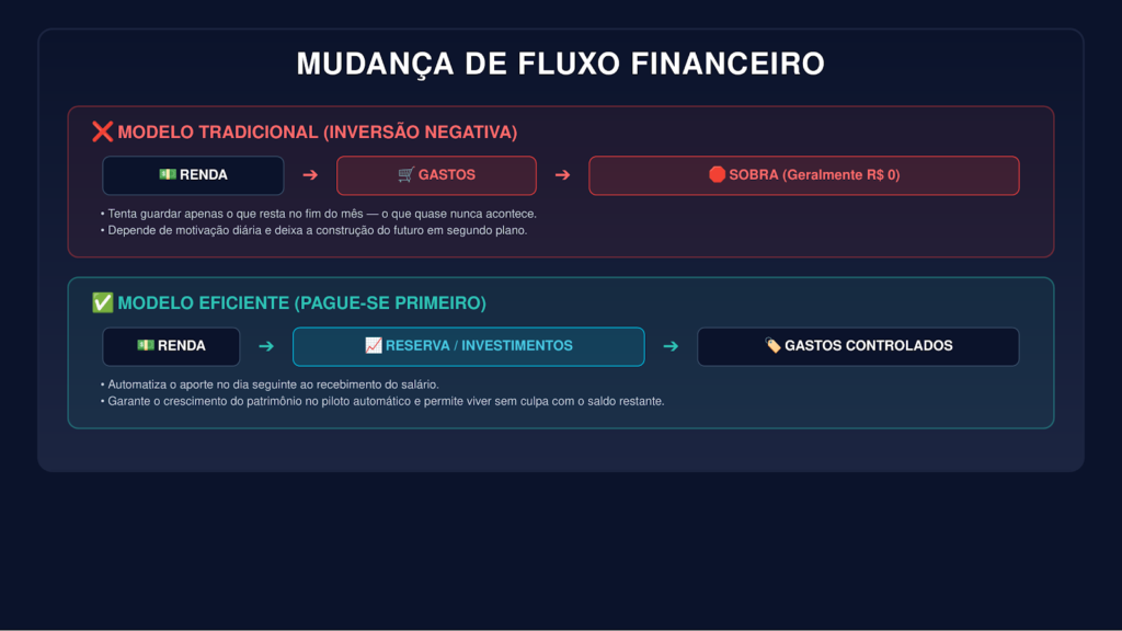 Infográfico comparando o Modelo Tradicional de finanças (Renda -> Gastos -> Sobra) com o Modelo Eficiente (Renda -> Reserva -> Gastos Controlados).